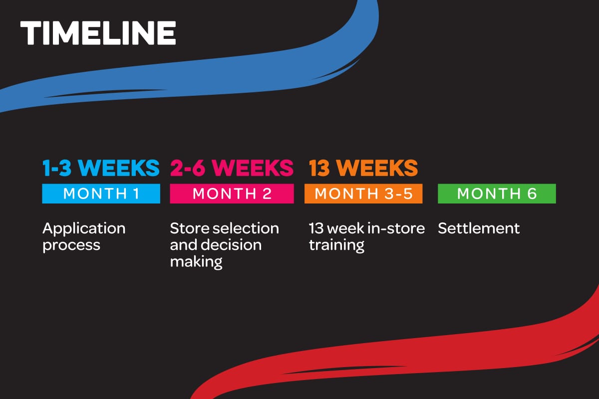Domino's Franchise Australia Application Process